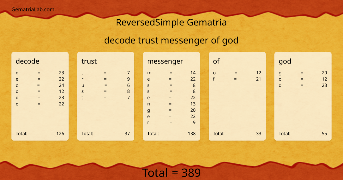 decode trust messenger of god in reversedSimple Gematria